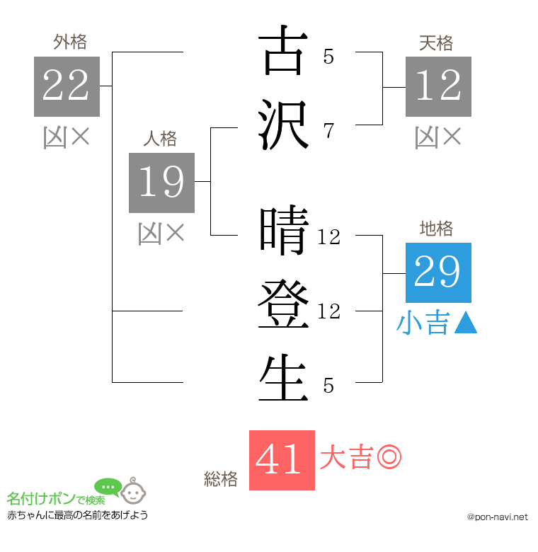 古沢 晴登生さんの姓名判断結果