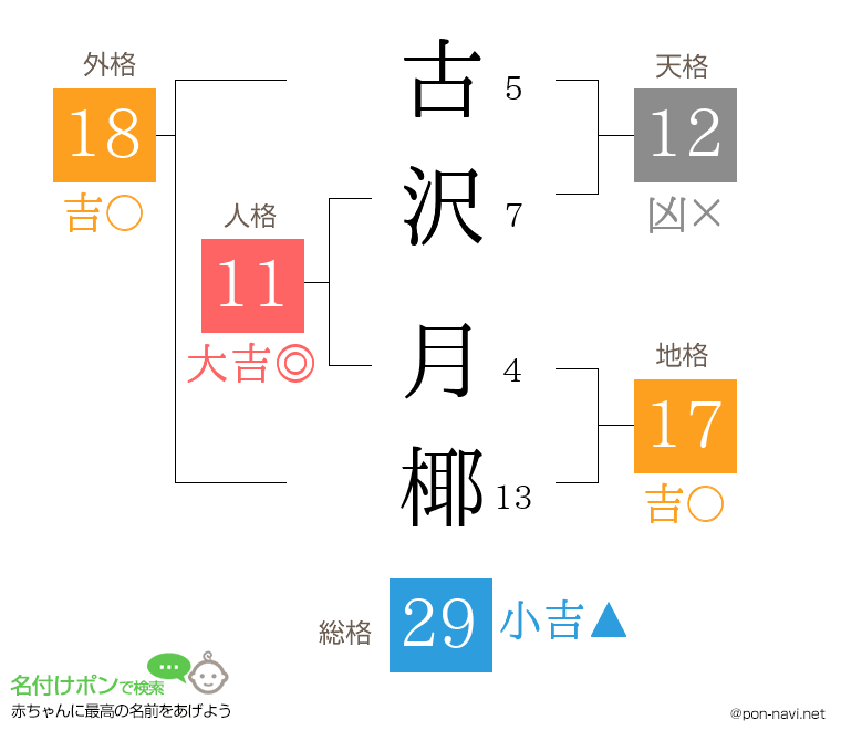 古沢 月椰さんの姓名判断結果