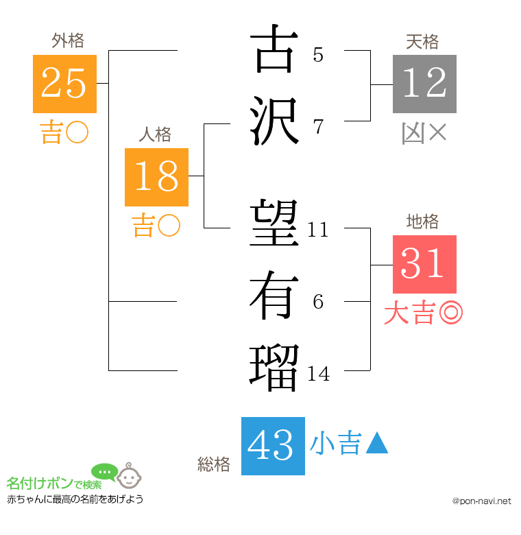 古沢 望有瑠さんの姓名判断結果