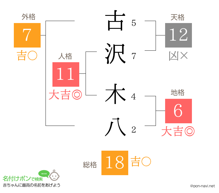 古沢 木八さんの姓名判断結果