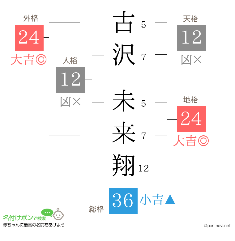 古沢 未来翔さんの姓名判断結果