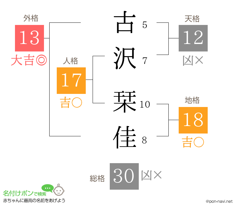 古沢 栞佳さんの姓名判断結果