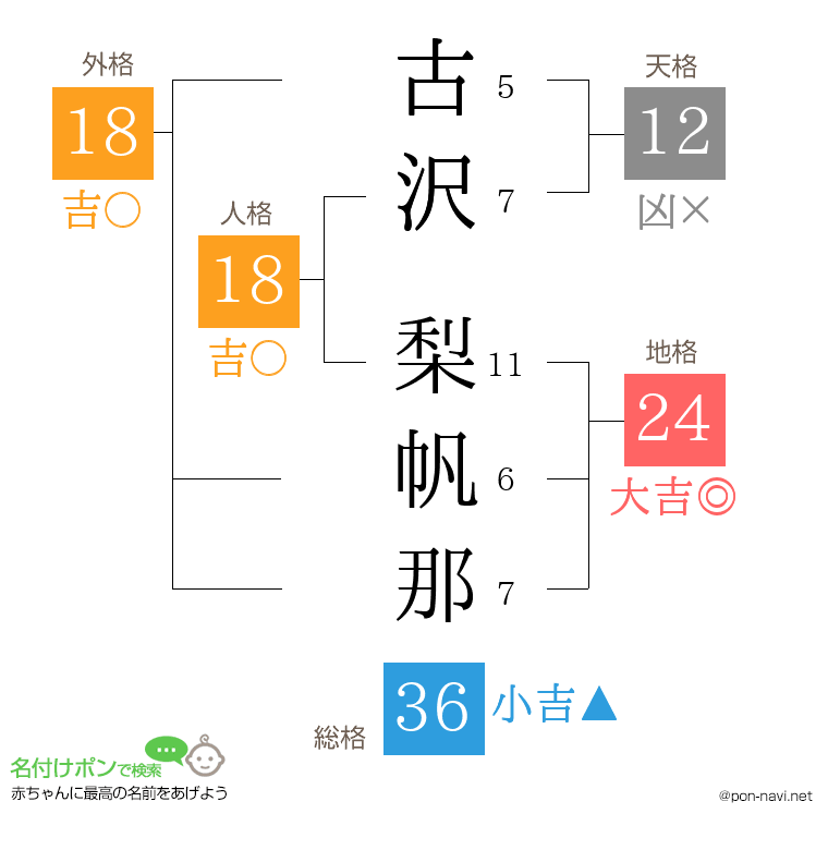 古沢 梨帆那さんの姓名判断結果