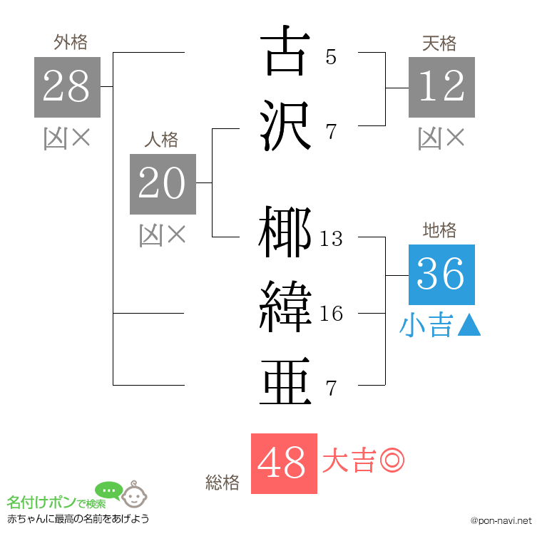 古沢 椰緯亜さんの姓名判断結果