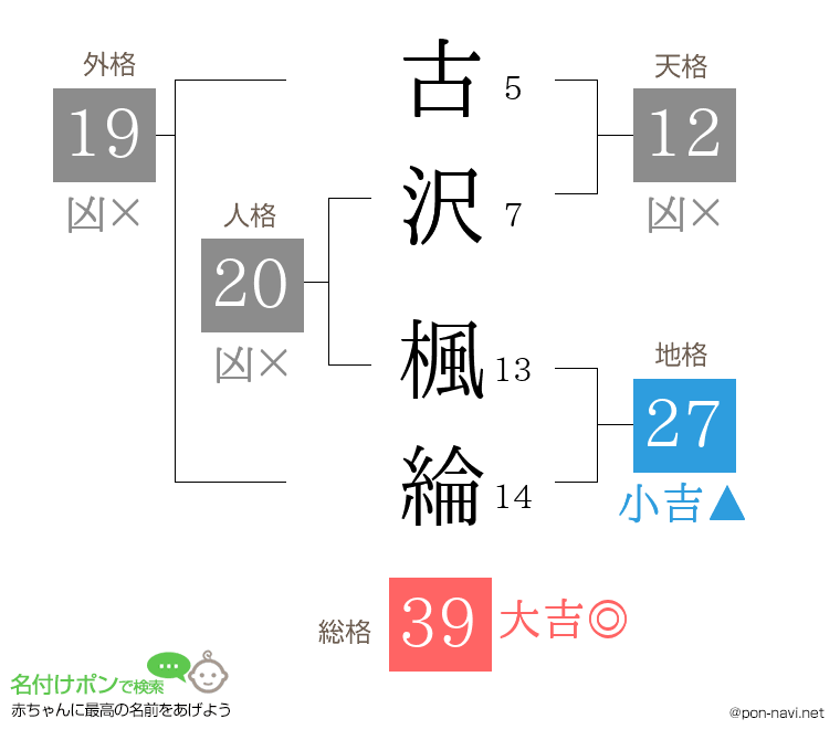 古沢 楓綸さんの姓名判断結果