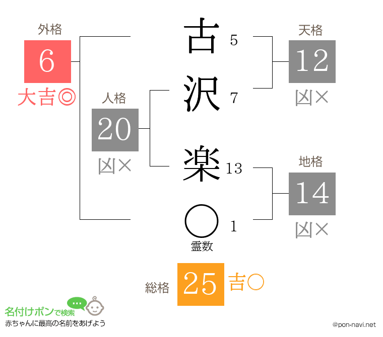 古沢 楽さんの姓名判断結果