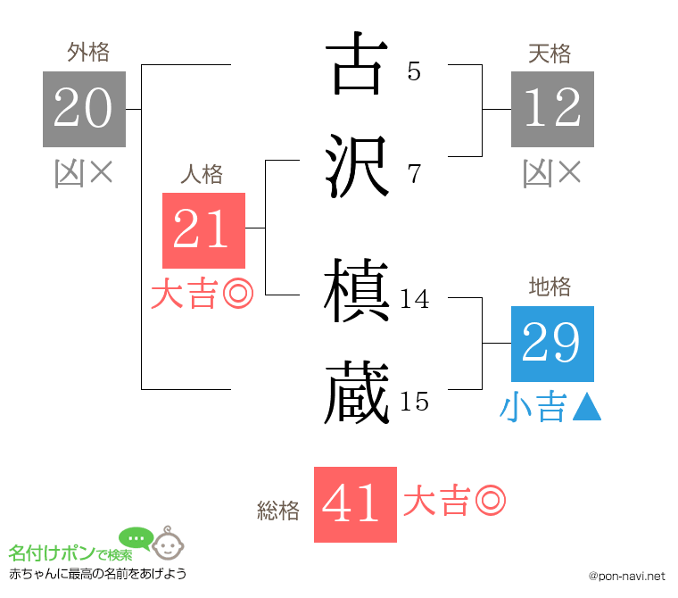 古沢 槙蔵さんの姓名判断結果