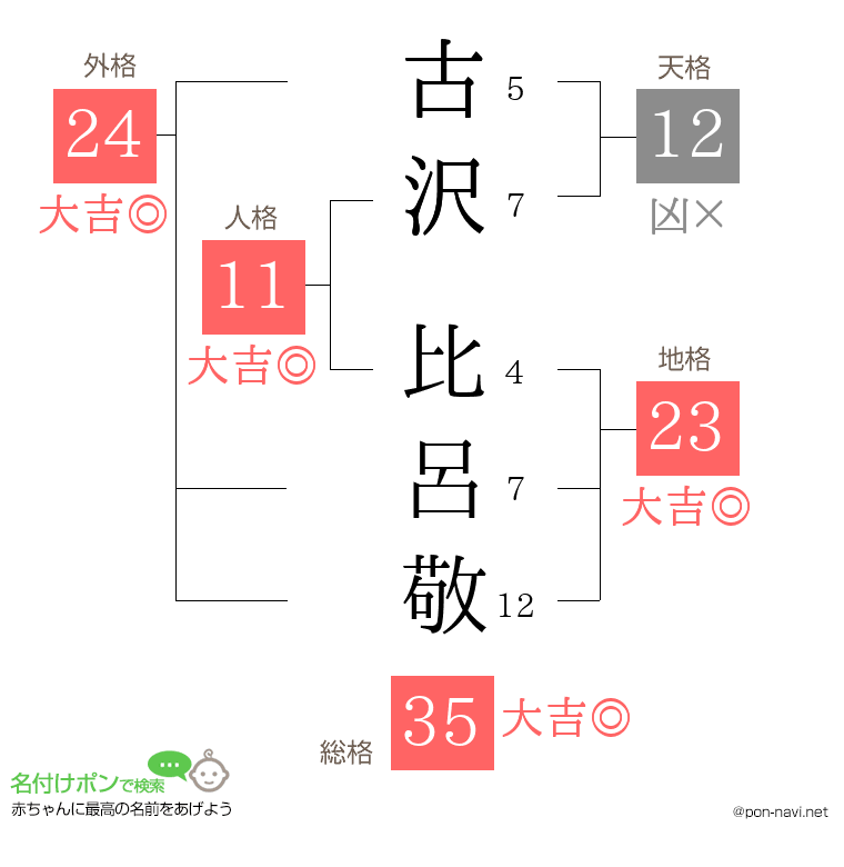 古沢 比呂敬さんの姓名判断結果