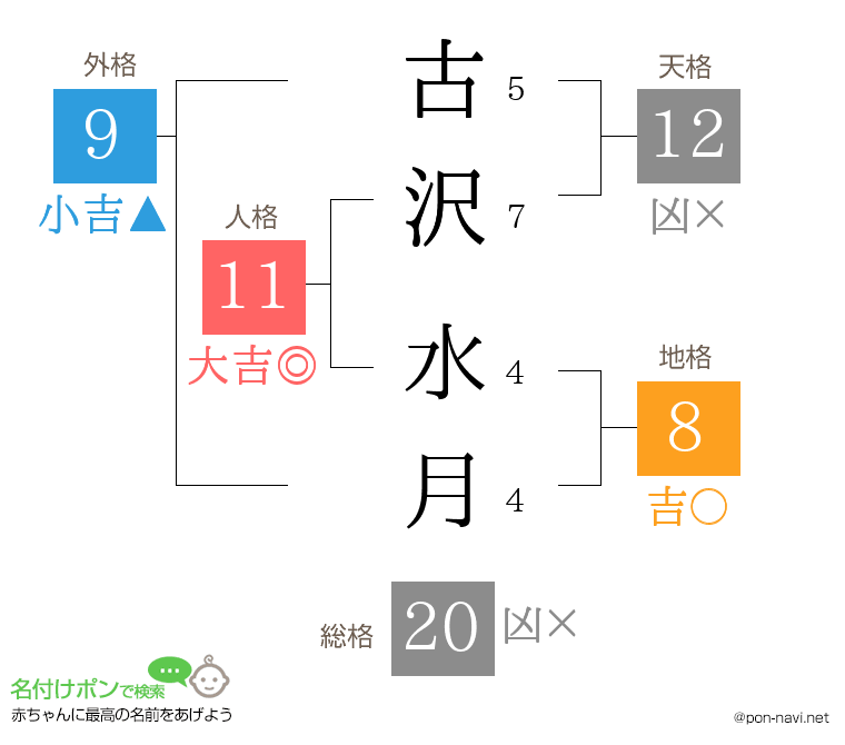 古沢 水月さんの姓名判断結果