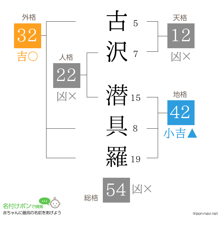 古沢 潜具羅さんの姓名判断結果