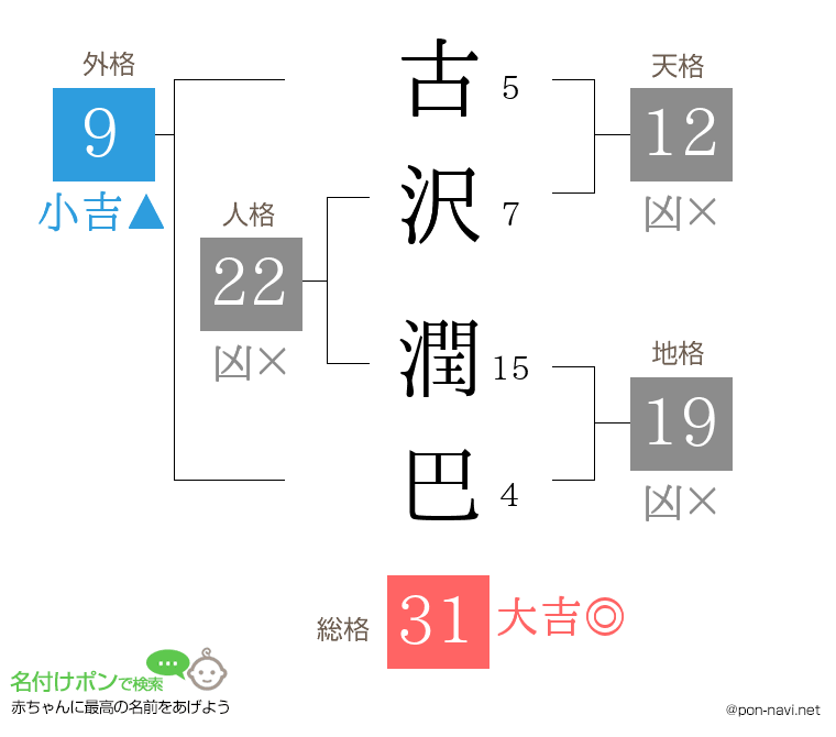 古沢 潤巴さんの姓名判断結果