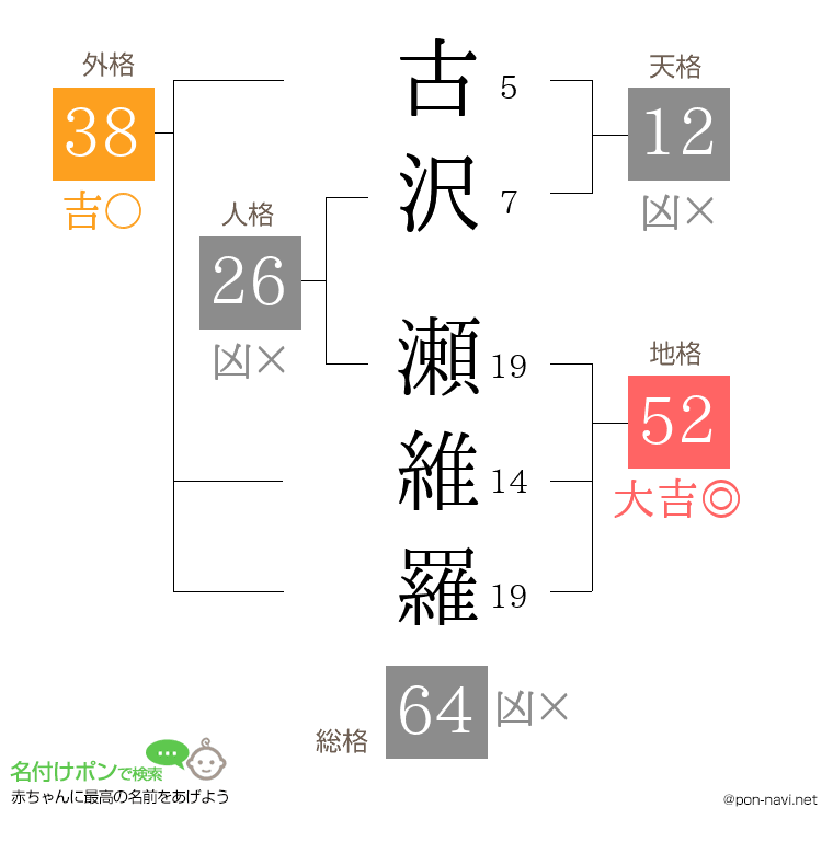古沢 瀬維羅さんの姓名判断結果