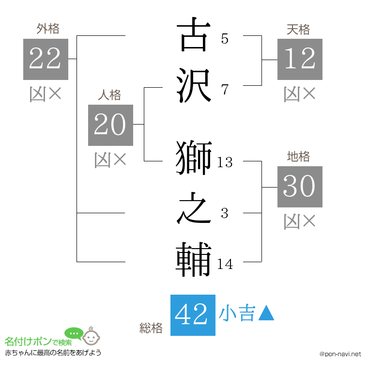 古沢 獅之輔さんの姓名判断結果