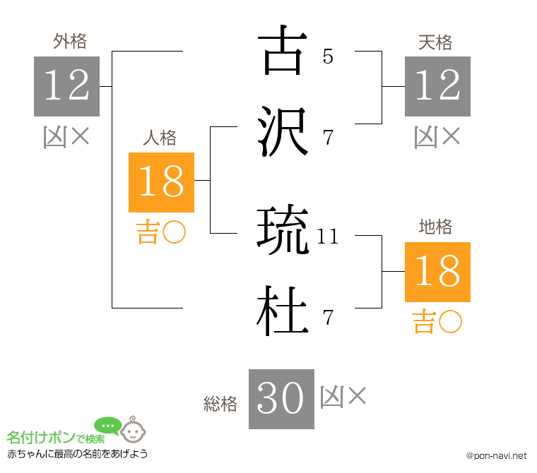 古沢 琉杜さんの姓名判断結果