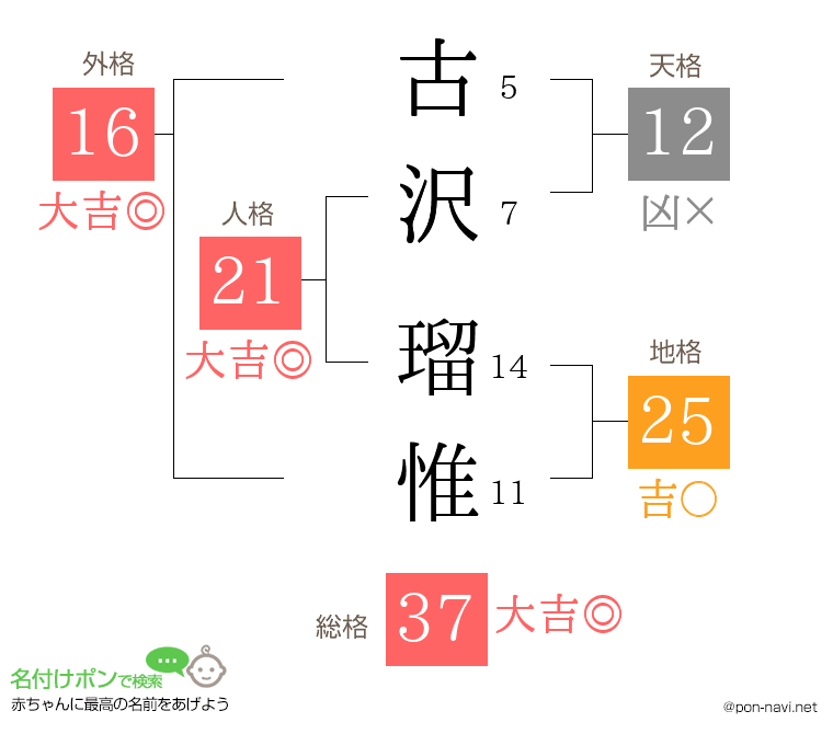 古沢 瑠惟さんの姓名判断結果