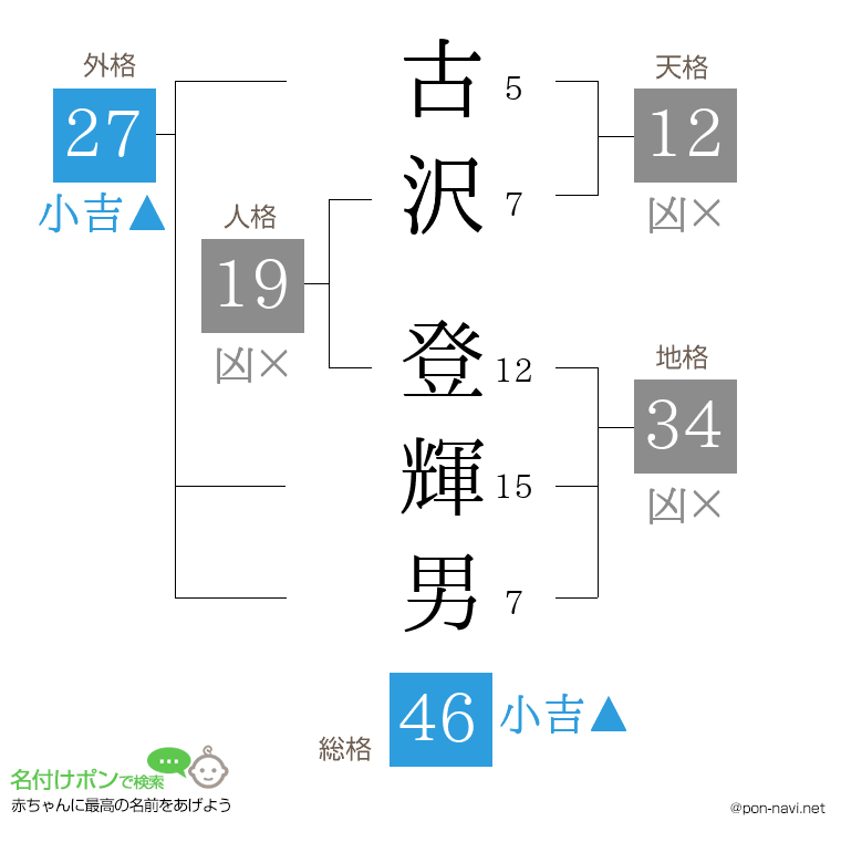 古沢 登輝男さんの姓名判断結果