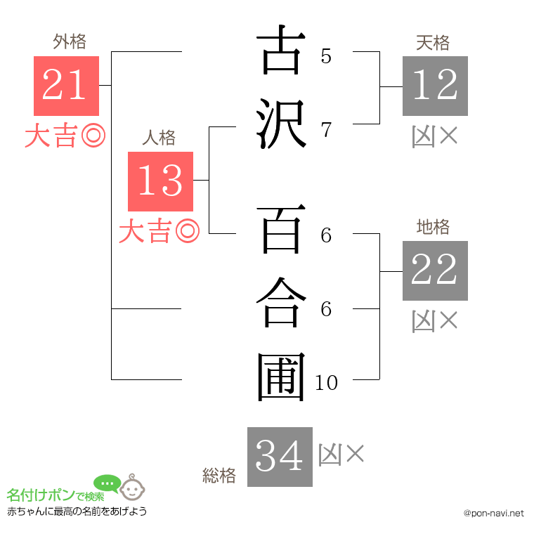 古沢 百合圃さんの姓名判断結果