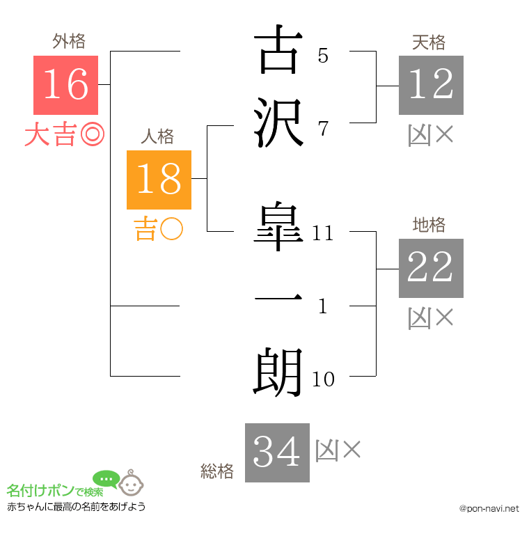 古沢 皐一朗さんの姓名判断結果