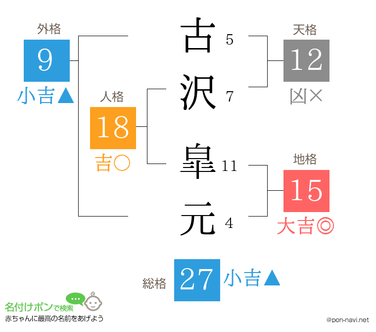 古沢 皐元さんの姓名判断結果