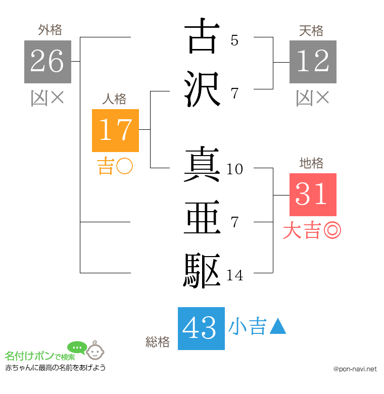 古沢 真亜駆さんの姓名判断結果