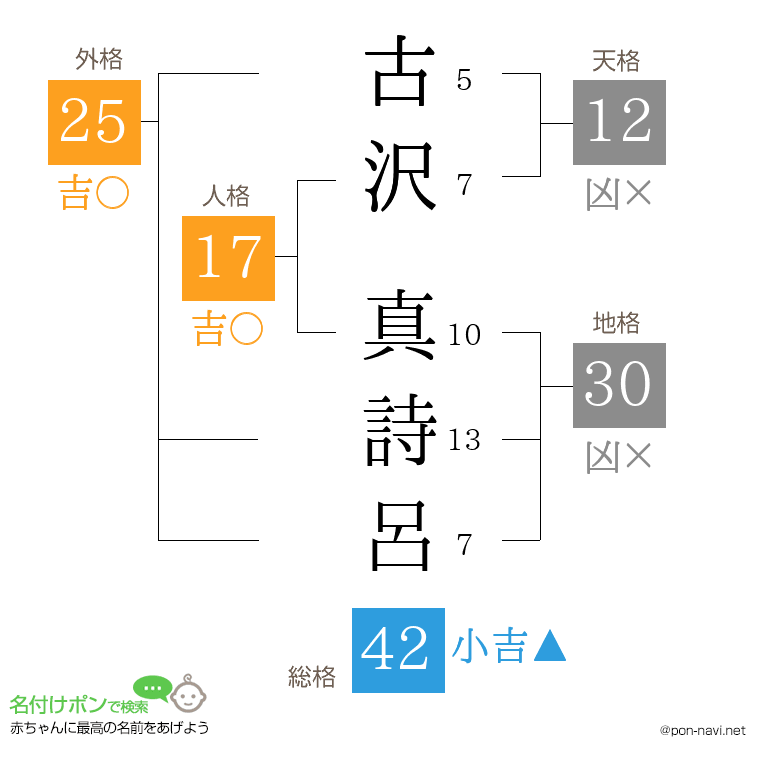 古沢 真詩呂さんの姓名判断結果