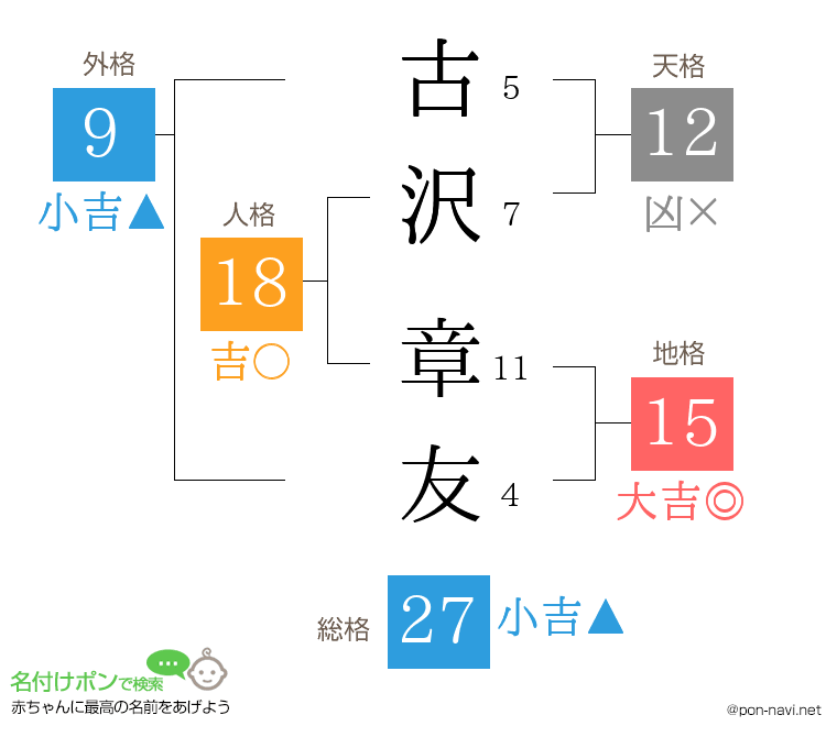 古沢 章友さんの姓名判断結果