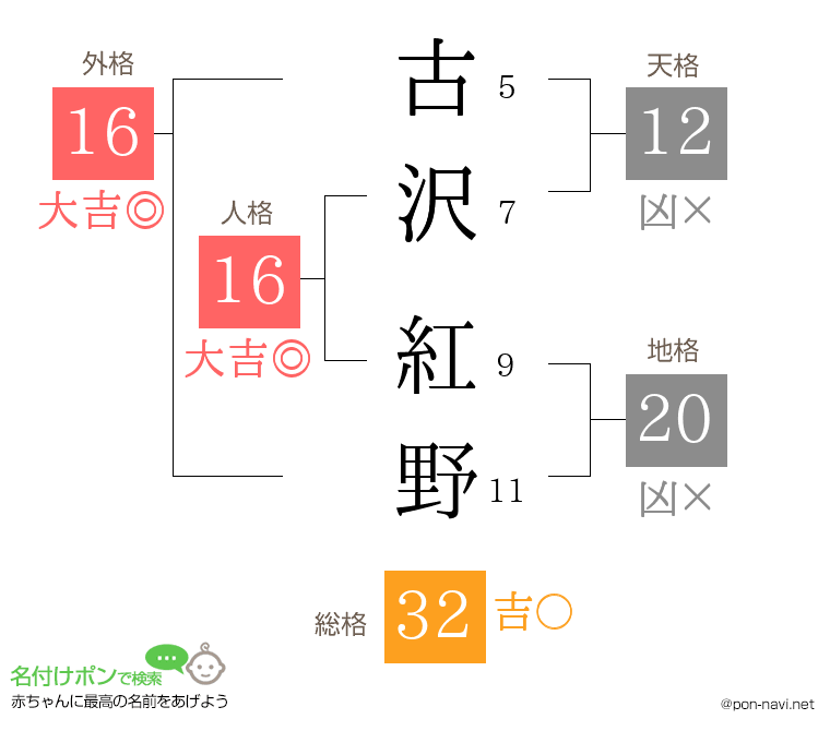 古沢 紅野さんの姓名判断結果
