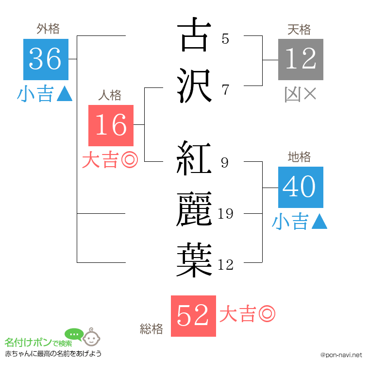 古沢 紅麗葉さんの姓名判断結果