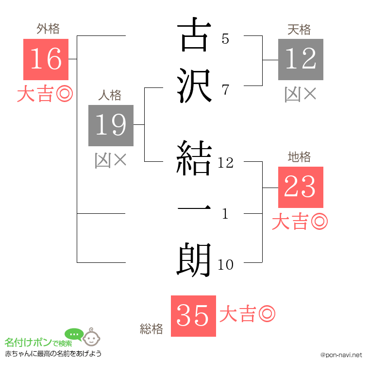 古沢 結一朗さんの姓名判断結果