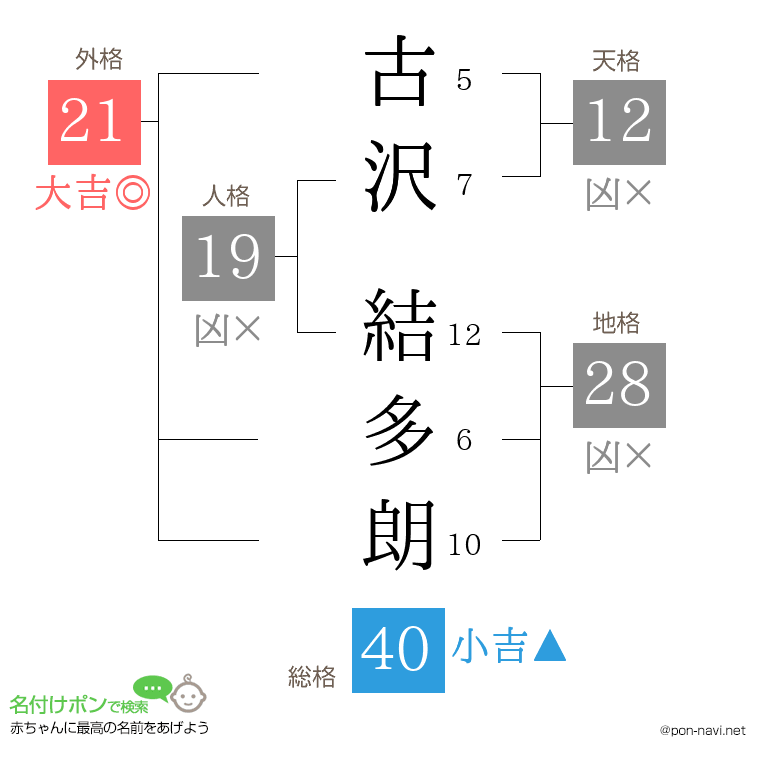 古沢 結多朗さんの姓名判断結果