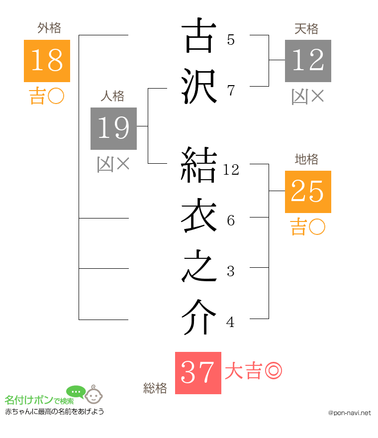 古沢 結衣之介さんの姓名判断結果