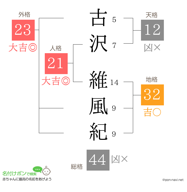 古沢 維風紀さんの姓名判断結果