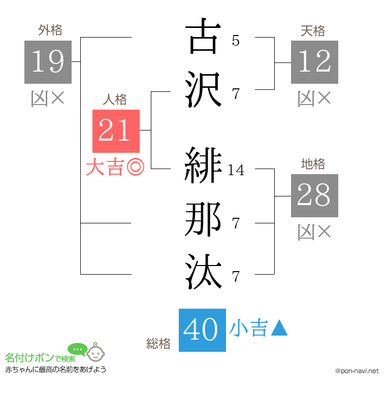 古沢 緋那汰さんの姓名判断結果