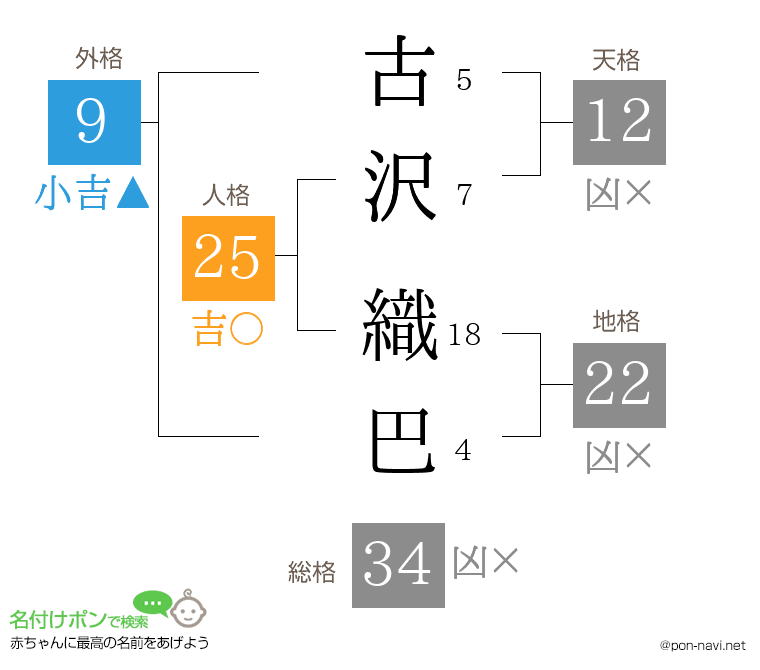 古沢 織巴さんの姓名判断結果