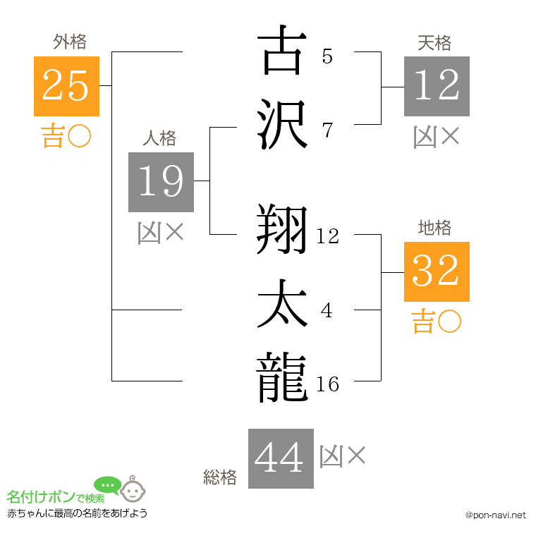 古沢 翔太龍さんの姓名判断結果