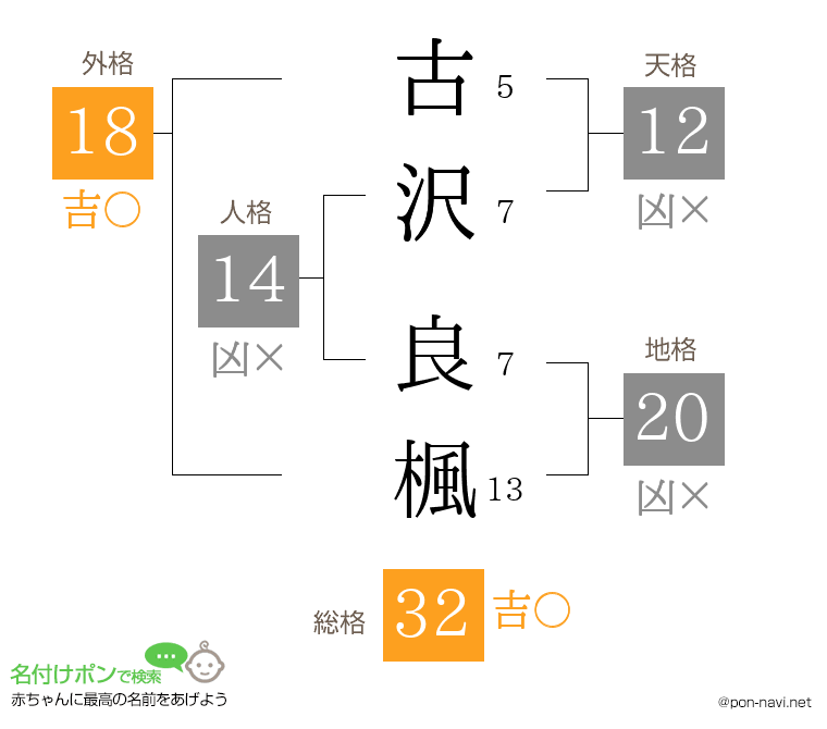 古沢 良楓さんの姓名判断結果