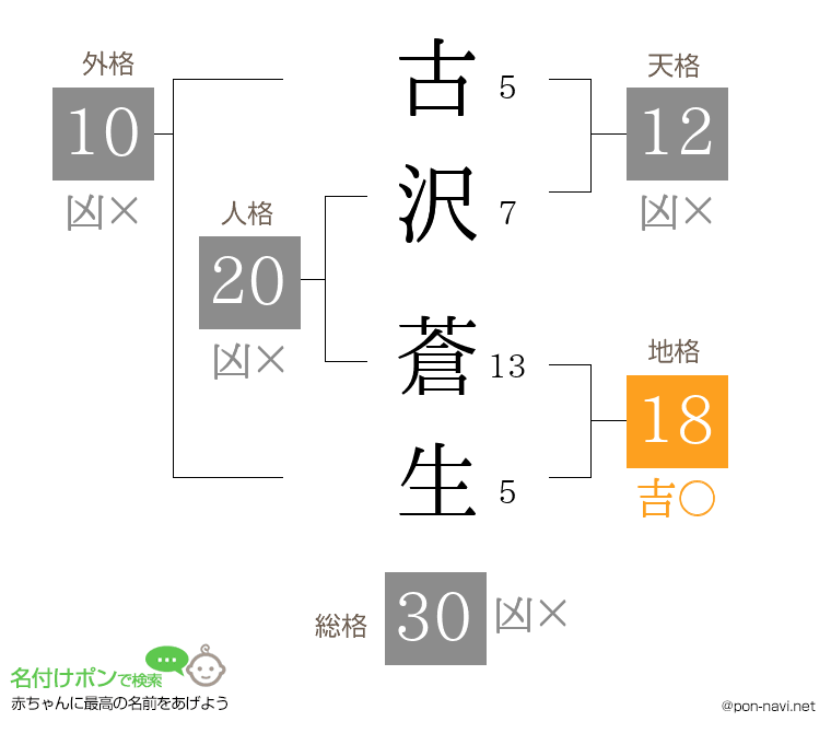 古沢 蒼生さんの姓名判断結果