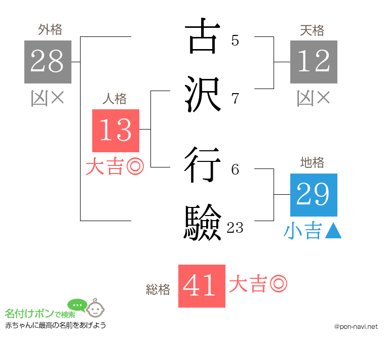 古沢 行驗さんの姓名判断結果