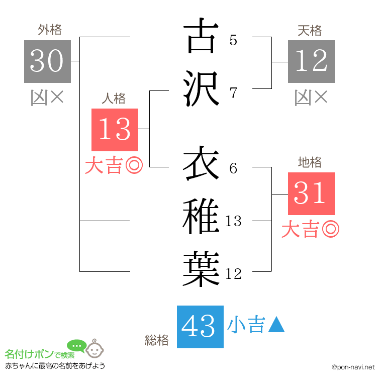古沢 衣稚葉さんの姓名判断結果