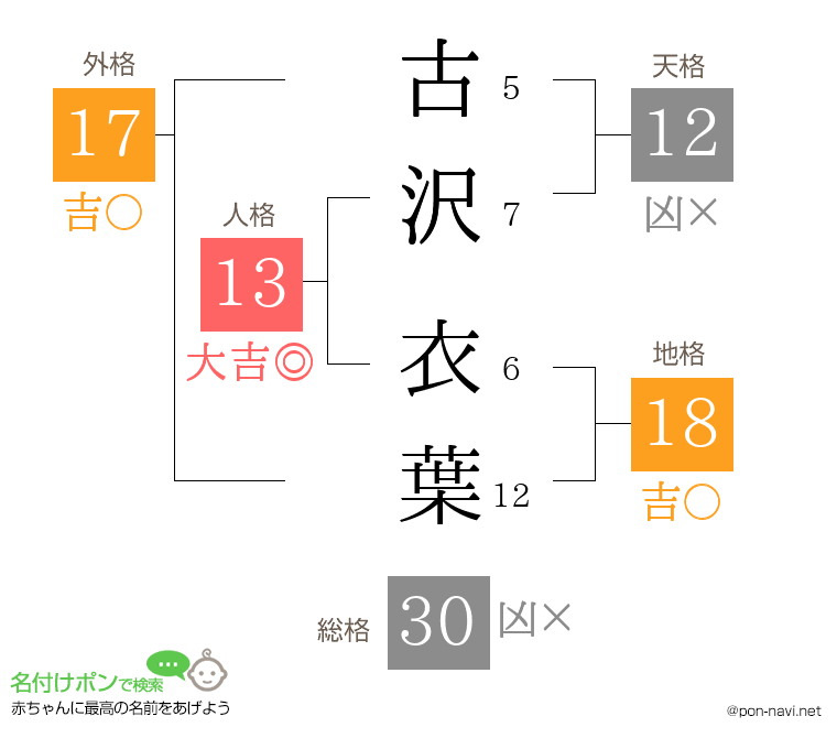 古沢 衣葉さんの姓名判断結果