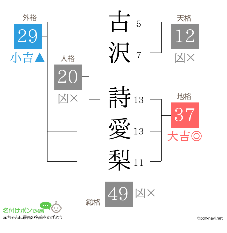 古沢 詩愛梨さんの姓名判断結果
