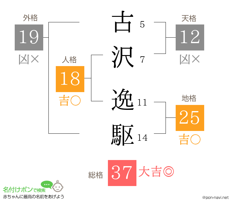 古沢 逸駆さんの姓名判断結果