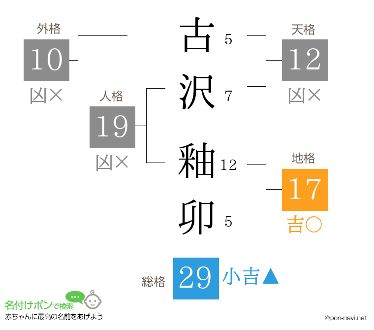 古沢 釉卯さんの姓名判断結果
