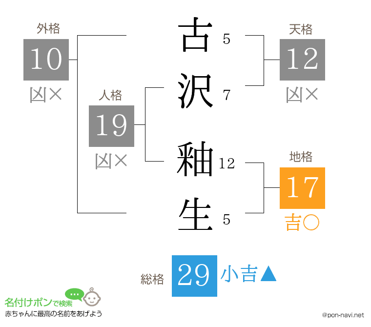 古沢 釉生さんの姓名判断結果