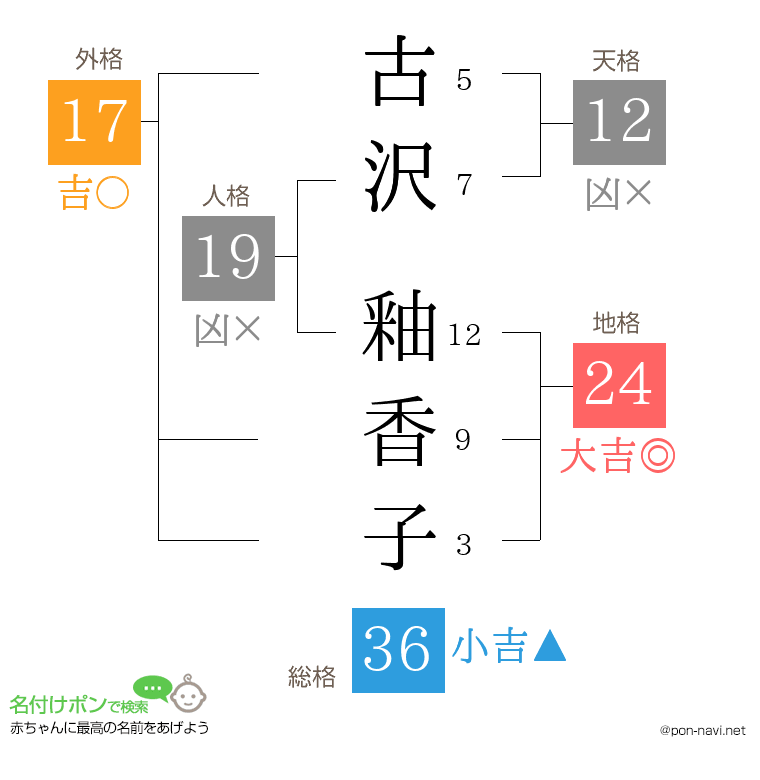 古沢 釉香子さんの姓名判断結果