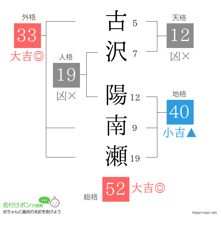 古沢 陽南瀬さんの姓名判断結果