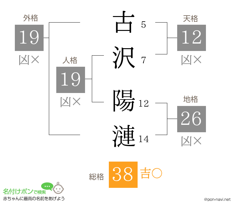 古沢 陽漣さんの姓名判断結果