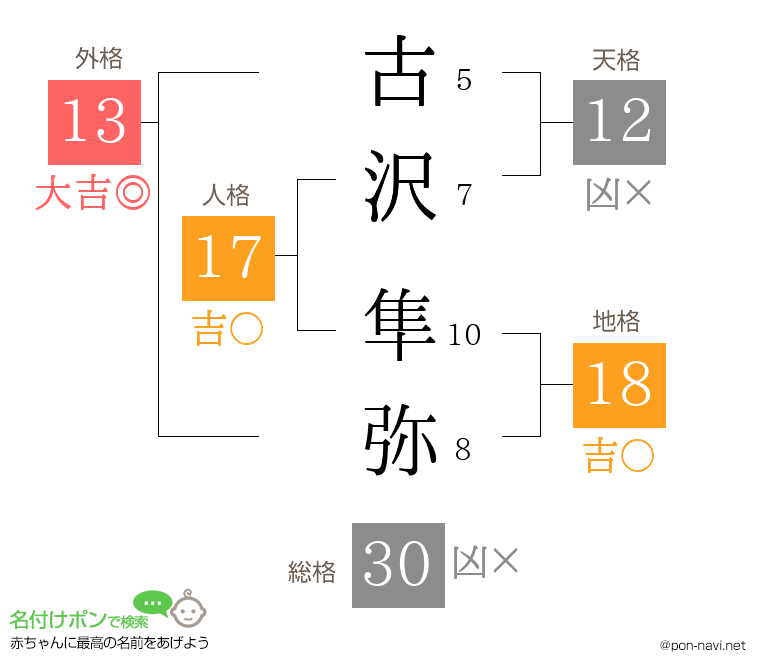古沢 隼弥さんの姓名判断結果