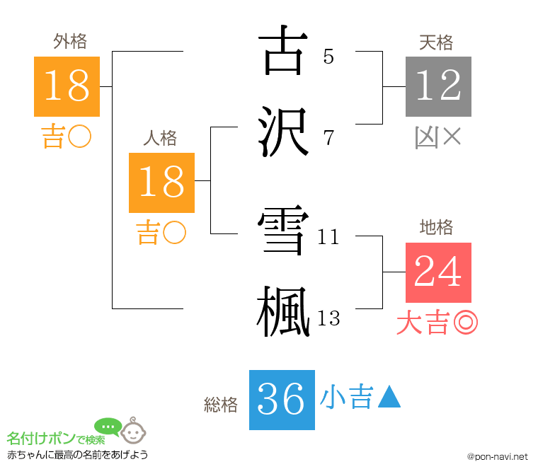 古沢 雪楓さんの姓名判断結果