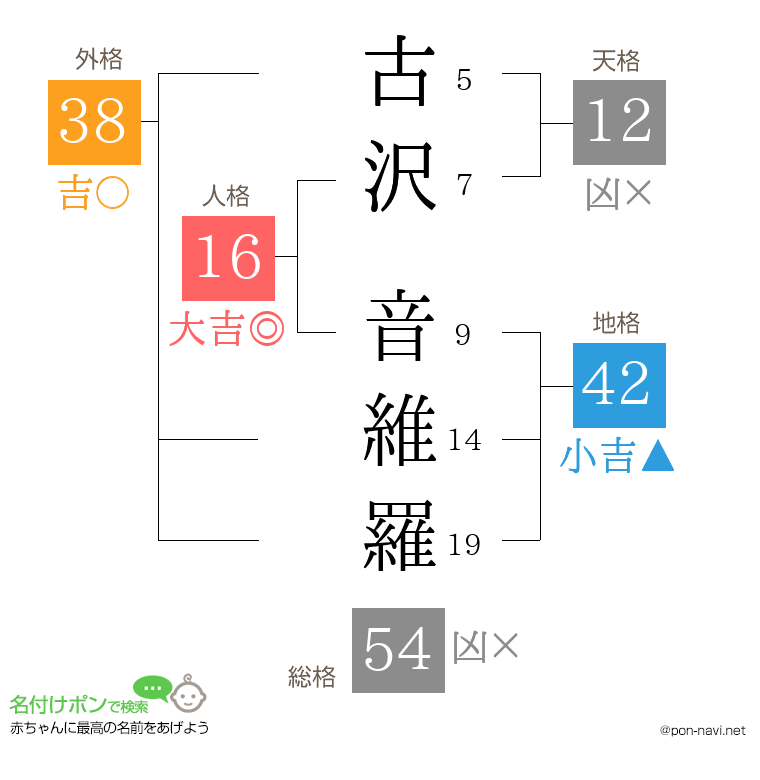 古沢 音維羅さんの姓名判断結果